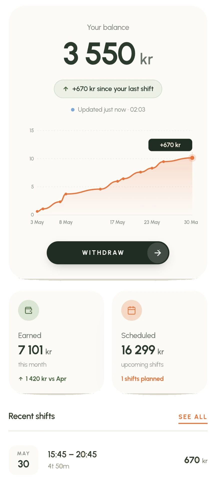 EWA app overview screen showing available wages and recent shifts