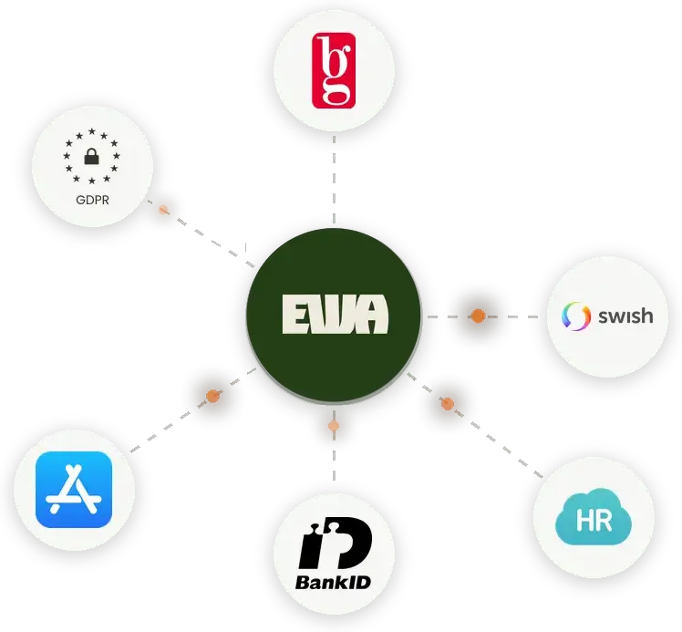 EWA integrations with BankID, Swish, GDPR, App Store, HR systems and BankGirot
